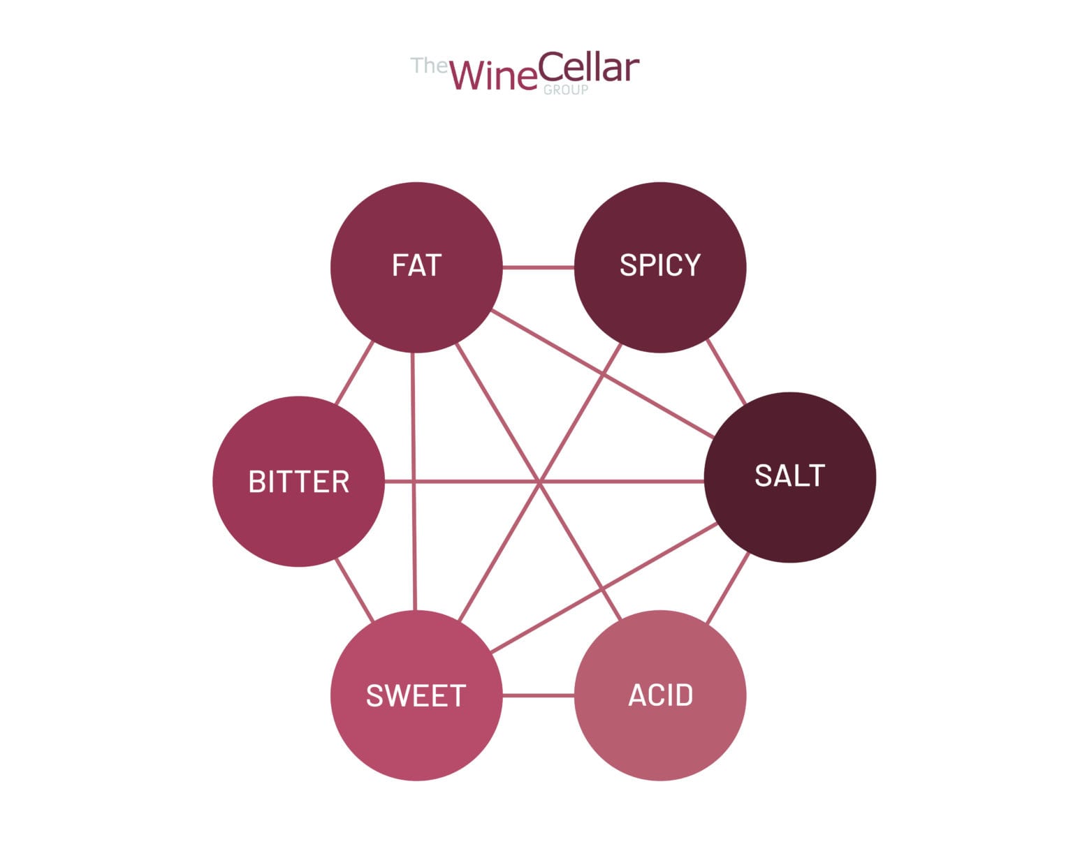 Wine Pairing Tips For Beginners & Wine Pairing Chart